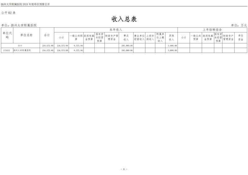 扬州大学附属医院2024年度单位预算公开（外网）_06.jpg